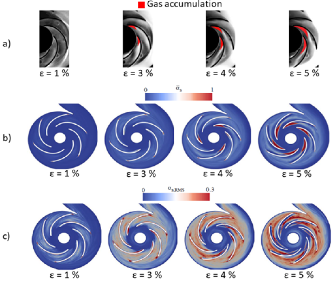 <b>Abbildung 1: </b>Vergleich der in Experiment und Simulation erfassten Strömungsregime bei verschiedenen Einlass-Luftvolumenfraktionen ε. (a) Bereiche der Luftansammlung - dargestellt in Rot (Experiment); (b) Zeitgemittelte Luftvolumenfraktion ¯α (Simulation); (c) Zeitliche Standardabweichung der Luftvolumenfraktion α_(a,RMS) (Simulation). Abbildung aus Hundshagen et al. (2023).