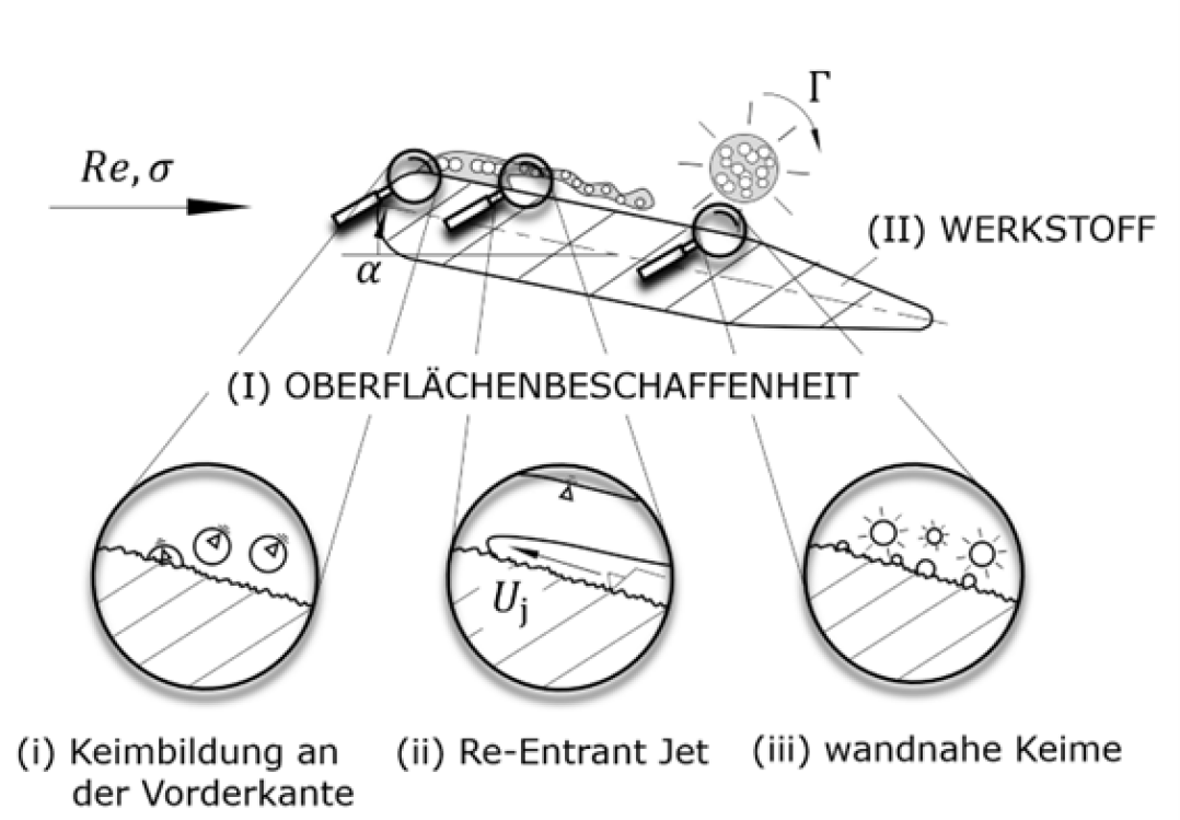 <b>Abbildung 1: </b> Einfluss auf Kavitationserosion: (I) Mechanismen der Oberflächenbeschaffenheit auf das Kavitationsregime sowie die Erosion, (II) Werkstoff (Quelle: FST, TU Darmstadt).